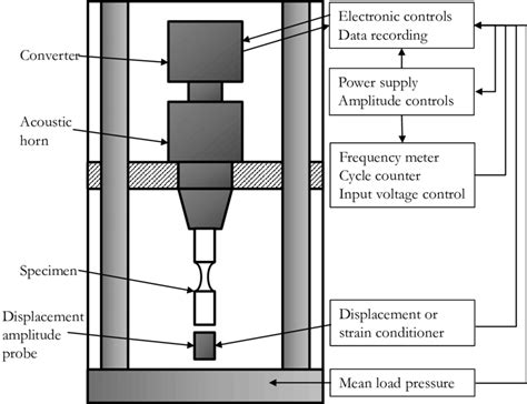 Ultrasonic, Dynamic, and Fatigue and Impact Testing Systems